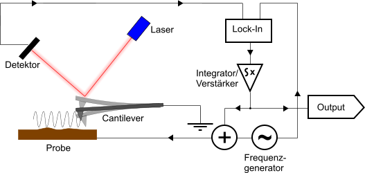 Basic KFPM measurement setup