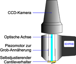 DS 95 System